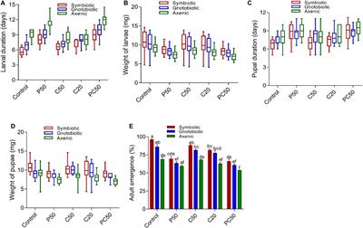Vertically Transmitted Gut Bacteria and Nutrition Influence the Immunity and Fitness of Bactrocera dorsalis Larvae